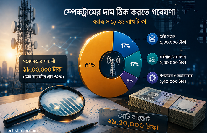 দেশে টেলিকম ও তথ্যপ্রযুক্তি খাতে নতুন বিনিয়োগ ও সংস্কারের তাগিদ